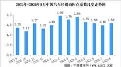 2026年8月中国汽车经销商库存系数为1.58，环比上升6.8%（图）