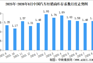 2026年8月中国汽车经销商库存系数为1.58，环比上升6.8%（图）