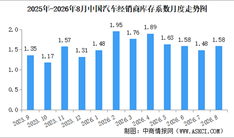 2026年8月中国汽车经销商库存系数为1.58，环比上升6.8%（图）