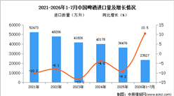 2026年1-7月中国啤酒进口数据统计分析：进口量同比增长10.5%（图）
