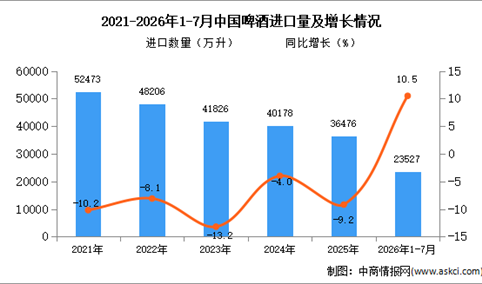 2026年1-7月中国啤酒进口数据统计分析：进口量同比增长10.5%（图）