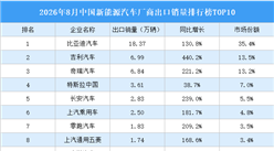 2026年8月中国新能源汽车厂商出口销量排行榜TOP10（附榜单）