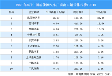 2026年8月中国新能源汽车厂商出口销量排行榜TOP10（附榜单）