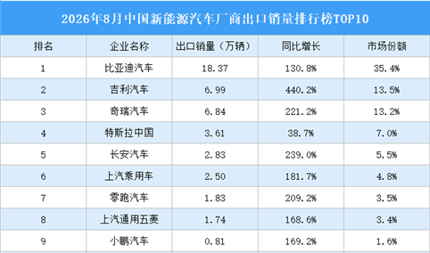 2026年8月中国新能源汽车厂商出口销量排行榜TOP10（附榜单）