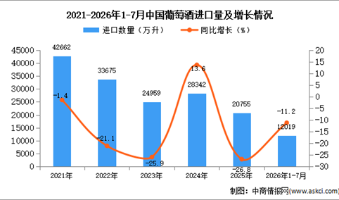 2026年1-7月中国葡萄酒进口数据统计分析：进口量同比减少11.2%（图）