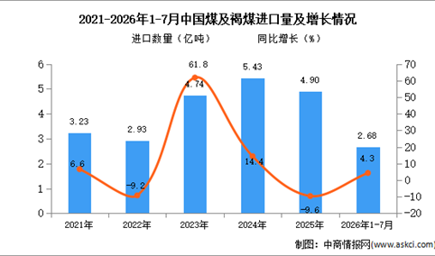 2026年1-7月中国煤及褐煤进口数据统计分析：进口金额同比增长15.7%（图）