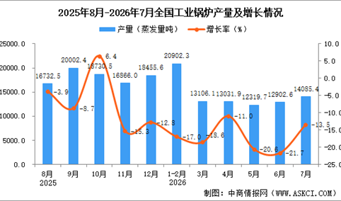 2026年7月全国工业锅炉产量数据统计分析