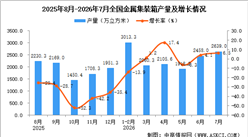 2026年7月全国金属集装箱产量数据统计分析