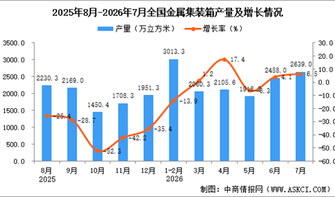 2026年7月全国金属集装箱产量数据统计分析