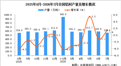 2026年7月全国铝材产量数据统计分析