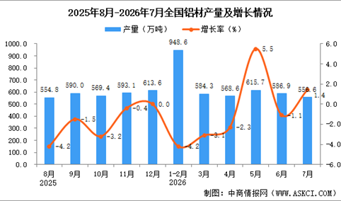 2026年7月全国铝材产量数据统计分析