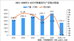 2026年8月中国乘用车产销情况：出口量同比增长67.1%（图）