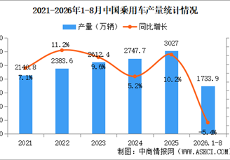 2026年8月中国乘用车产销情况：出口量同比增长67.1%（图）