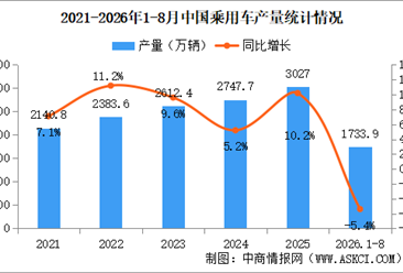 2026年8月中国乘用车产销情况：出口量同比增长67.1%（图）
