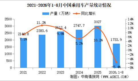 2026年8月中国乘用车产销情况：出口量同比增长67.1%（图）