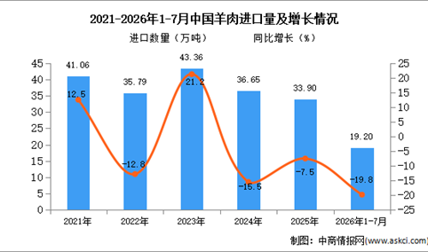 2026年1-7月中国羊肉进口数据统计分析：进口量同比增长10.5%（图）