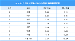 2026年8月全国新房房价涨跌排行榜：上海领涨全国（图）