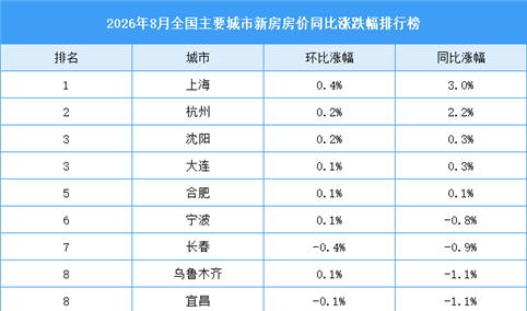 2026年8月全国新房房价涨跌排行榜：上海领涨全国（图）