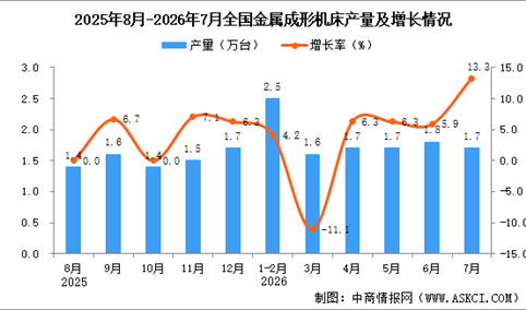2026年7月全国金属成形机床产量数据统计分析