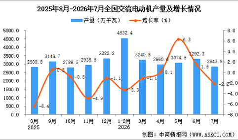 2026年7月全国交流电动机产量数据统计分析