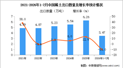 2026年1-7月中国稀土出口数据统计分析：出口量同比减少10%（图）