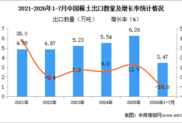 2026年1-7月中国稀土出口数据统计分析：出口量同比减少10%（图）