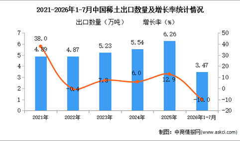 2026年1-7月中国稀土出口数据统计分析：出口量同比减少10%（图）