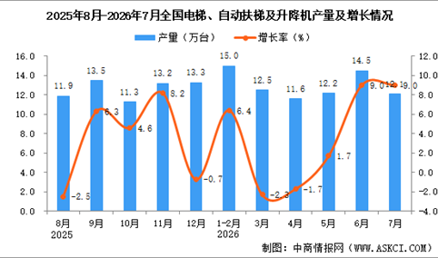 2026年7月全国电梯、自动扶梯及升降机产量数据统计分析