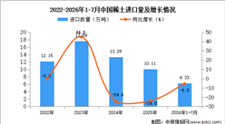 2026年1-7月中国稀土进口数据统计分析：进口量同比减少5.5%（图）