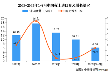 2026年1-7月中国稀土进口数据统计分析：进口量同比减少5.5%（图）