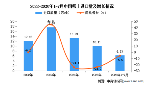 2026年1-7月中国稀土进口数据统计分析：进口量同比减少5.5%（图）