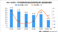 2026年1-7月中国美容化妆品及洗护用品进口数据统计分析：进口量同比减少4%（图）