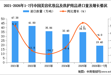 2026年1-7月中国美容化妆品及洗护用品进口数据统计分析：进口量同比减少4%（图）