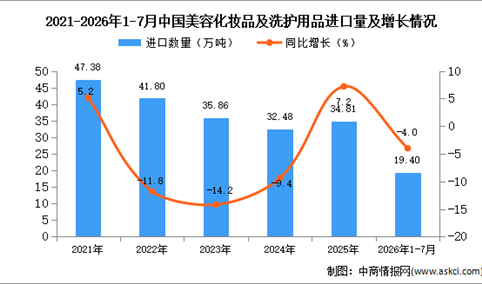 2026年1-7月中国美容化妆品及洗护用品进口数据统计分析：进口量同比减少4%（图）