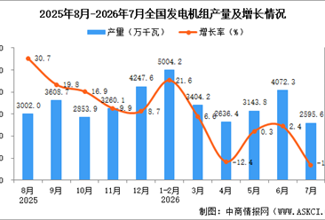 2026年7月全国发电机组产量数据统计分析
