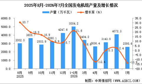 2026年7月全国发电机组产量数据统计分析