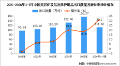 2026年1-7月中国美容化妆品及洗护用品出口数据统计分析：出口量同比增长31.1%（图）