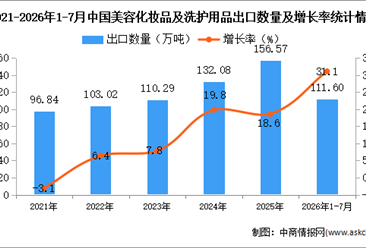 2026年1-7月中国美容化妆品及洗护用品出口数据统计分析：出口量同比增长31.1%（图）