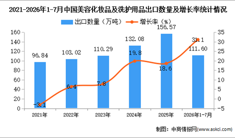 2026年1-7月中国美容化妆品及洗护用品出口数据统计分析：出口量同比增长31.1%（图）