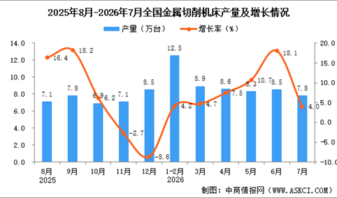 2026年7月全国金属切削机床产量数据统计分析