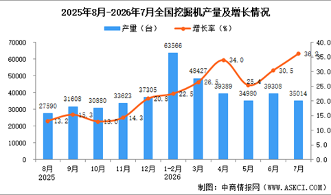 2026年7月全国挖掘机产量数据统计分析