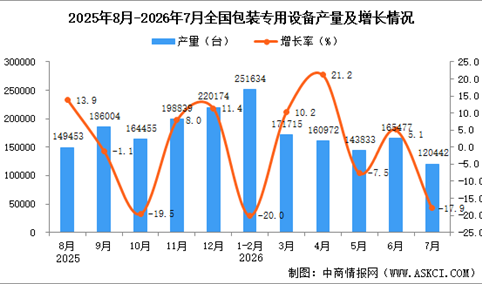 2026年7月全国包装专用设备产量数据统计分析