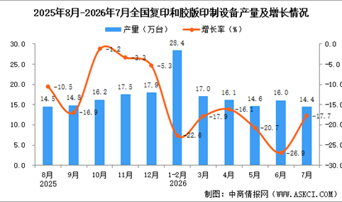 2026年7月全国复印和胶版印制设备产量数据统计分析