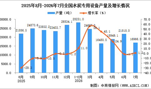 2026年7月全国水泥专用设备产量数据统计分析