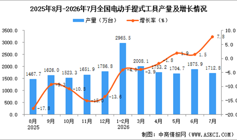 2026年7月全国电动手提式工具产量数据统计分析