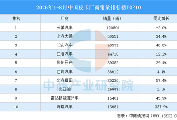 2026年1-8月中国皮卡厂商销量排行榜TOP10（附榜单）