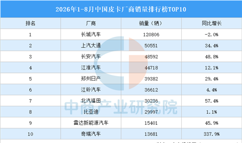 2026年1-8月中国皮卡厂商销量排行榜TOP10（附榜单）