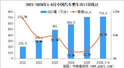 2026年8月中国汽车出口情况：乘用车出口量同比增长67.1%（图）