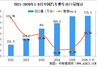 2026年8月中国汽车出口情况：乘用车出口量同比增长67.1%（图）