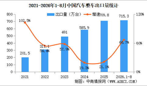 2026年8月中国汽车出口情况：乘用车出口量同比增长67.1%（图）